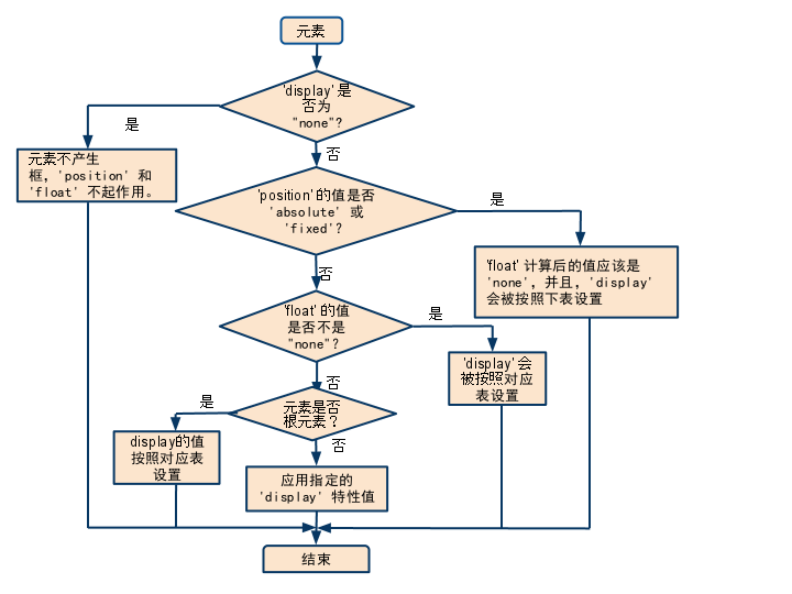 display_float_position